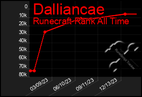 Total Graph of Dalliancae