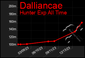 Total Graph of Dalliancae