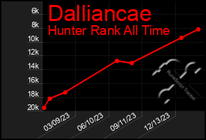 Total Graph of Dalliancae