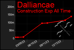 Total Graph of Dalliancae