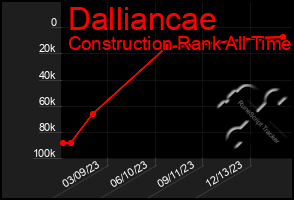 Total Graph of Dalliancae