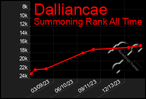 Total Graph of Dalliancae