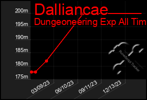 Total Graph of Dalliancae