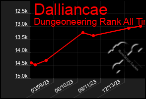 Total Graph of Dalliancae