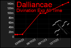 Total Graph of Dalliancae