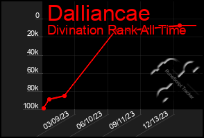 Total Graph of Dalliancae