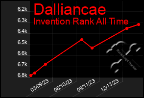 Total Graph of Dalliancae