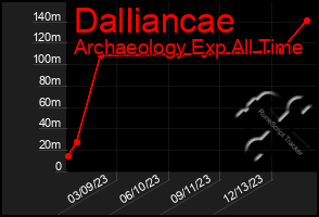 Total Graph of Dalliancae