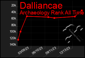 Total Graph of Dalliancae