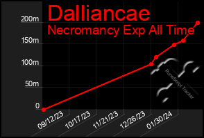 Total Graph of Dalliancae