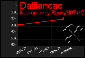 Total Graph of Dalliancae