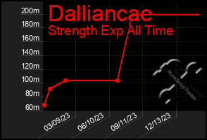 Total Graph of Dalliancae