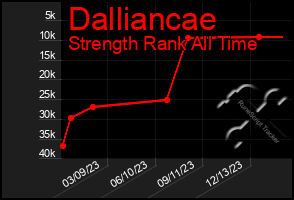 Total Graph of Dalliancae