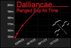 Total Graph of Dalliancae