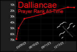 Total Graph of Dalliancae