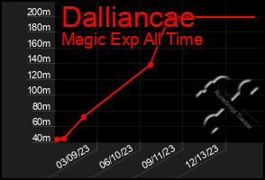 Total Graph of Dalliancae