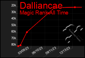 Total Graph of Dalliancae