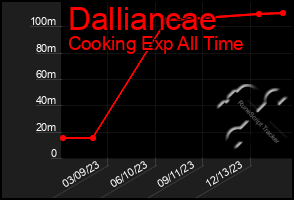 Total Graph of Dalliancae