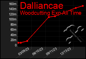 Total Graph of Dalliancae