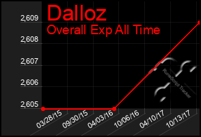 Total Graph of Dalloz