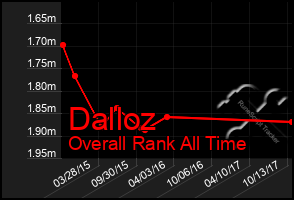 Total Graph of Dalloz