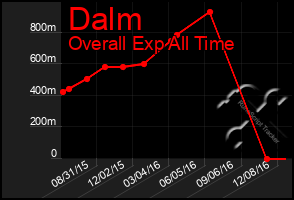 Total Graph of Dalm