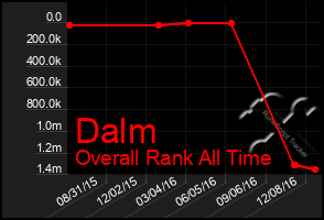 Total Graph of Dalm