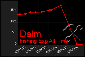 Total Graph of Dalm