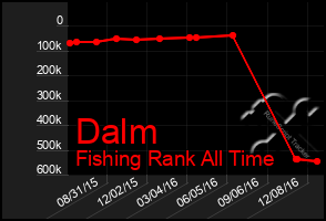 Total Graph of Dalm