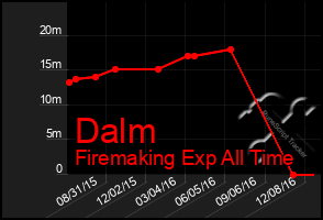 Total Graph of Dalm