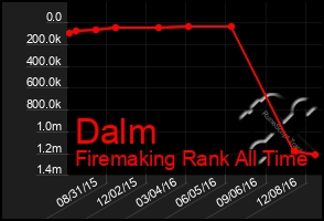 Total Graph of Dalm