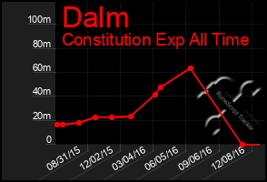 Total Graph of Dalm