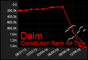 Total Graph of Dalm