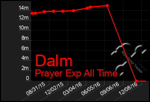 Total Graph of Dalm