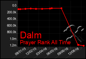 Total Graph of Dalm