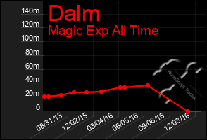 Total Graph of Dalm