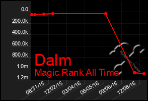 Total Graph of Dalm