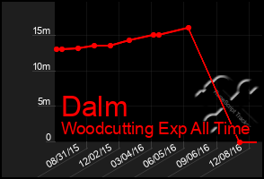 Total Graph of Dalm