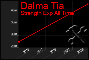 Total Graph of Dalma Tia