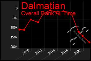 Total Graph of Dalmatian