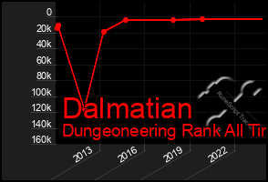 Total Graph of Dalmatian