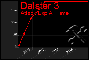 Total Graph of Dalster 3