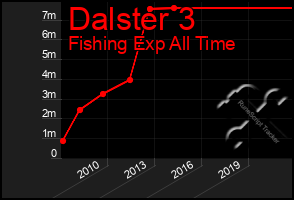 Total Graph of Dalster 3