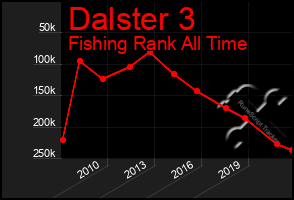 Total Graph of Dalster 3