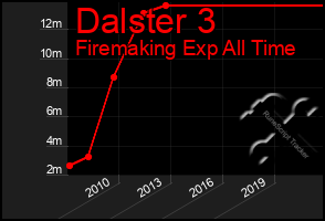 Total Graph of Dalster 3