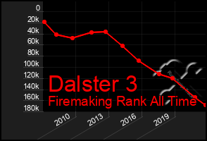 Total Graph of Dalster 3