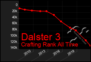 Total Graph of Dalster 3