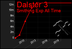 Total Graph of Dalster 3