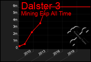 Total Graph of Dalster 3