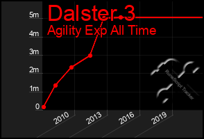 Total Graph of Dalster 3